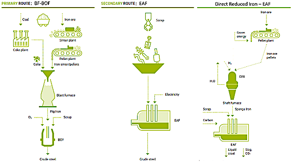 The Hydrogen Economy: Making Green Steel Achievable