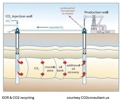 CO2 Sequestration, Values & Markets